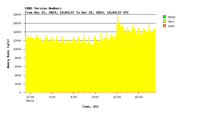 AuthDNS-IX EDNS support daily graph