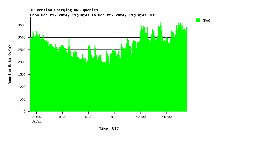 AuthDNS-IX IPv6 queries daily graph