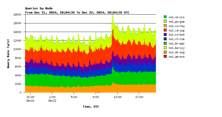 AuthDNS-IX nodes daily graph