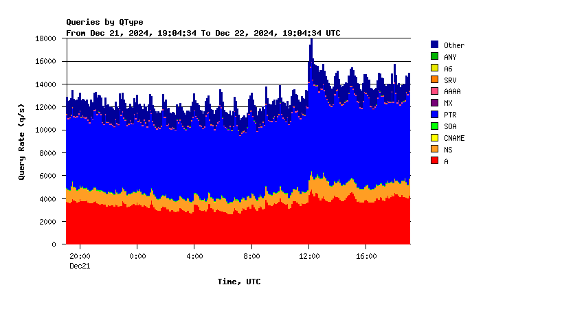 AuthDNS-IX question types daily graph