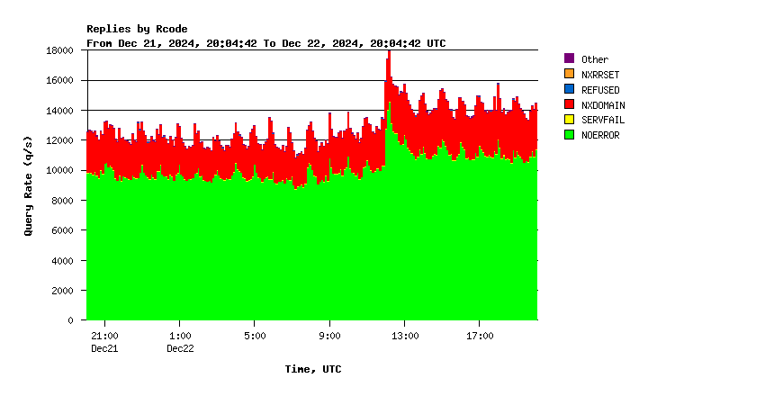 AuthDNS-IX return codes daily graph