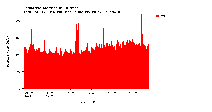 AuthDNS-IX queries over TCP daily graph