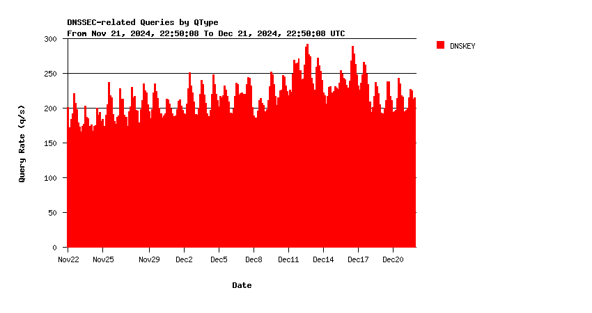 AuthDNS-IX DNSKEY queries monthly graph