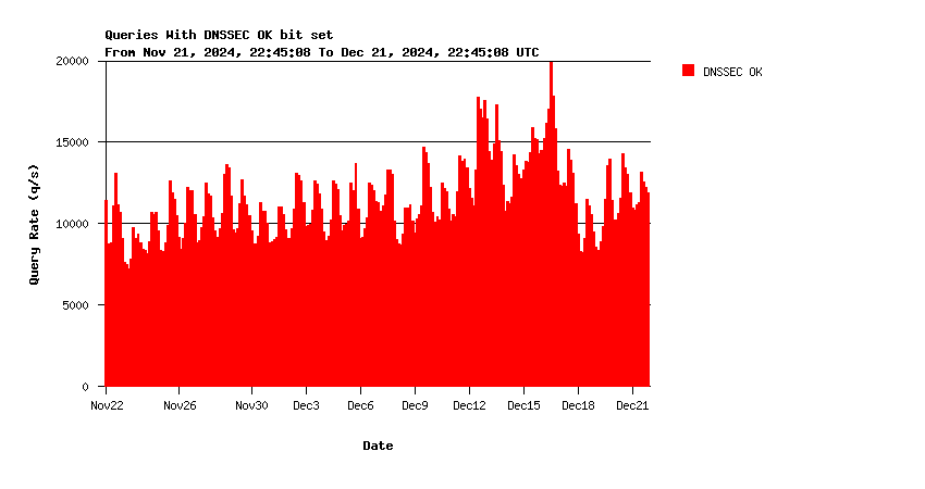 AuthDNS-IX DNSSEC support monthly graph