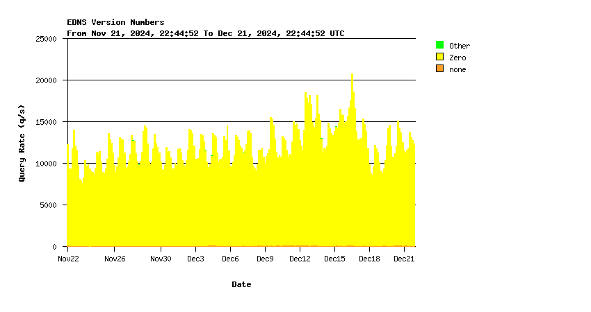 AuthDNS-IX EDNS support monthly graph