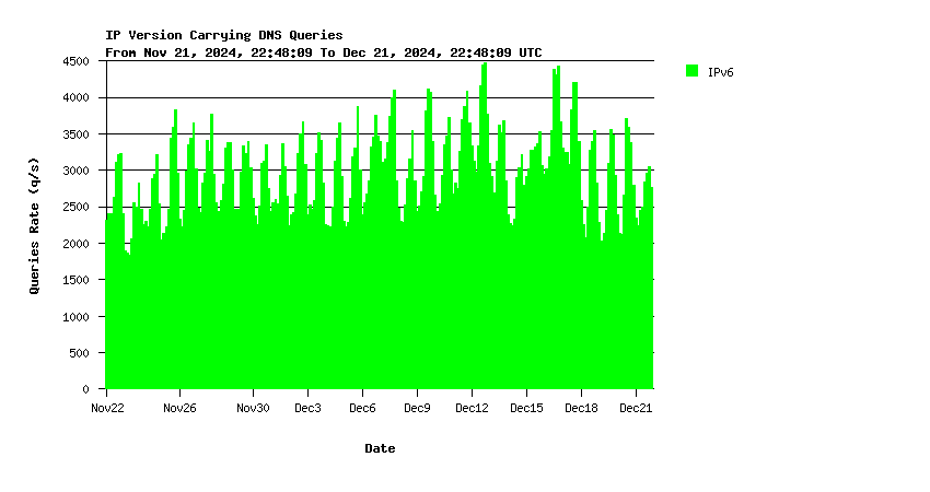 AuthDNS-IX IPv6 queries monthly graph