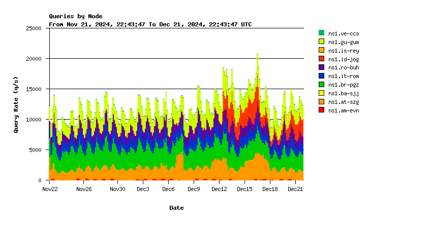 AuthDNS-IX nodes monthly graph