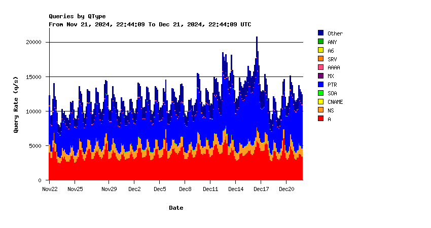 AuthDNS-IX question types monthly graph