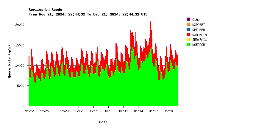 AuthDNS-IX return codes monthly graph