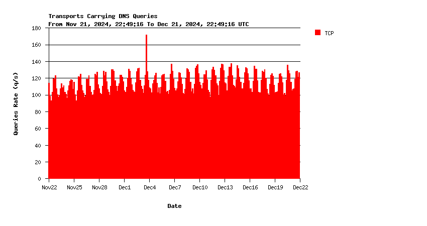 AuthDNS-IX queries over TCP monthly graph