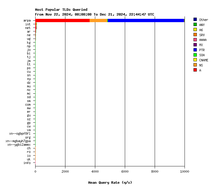 AuthDNS-IX TLDs monthly graph