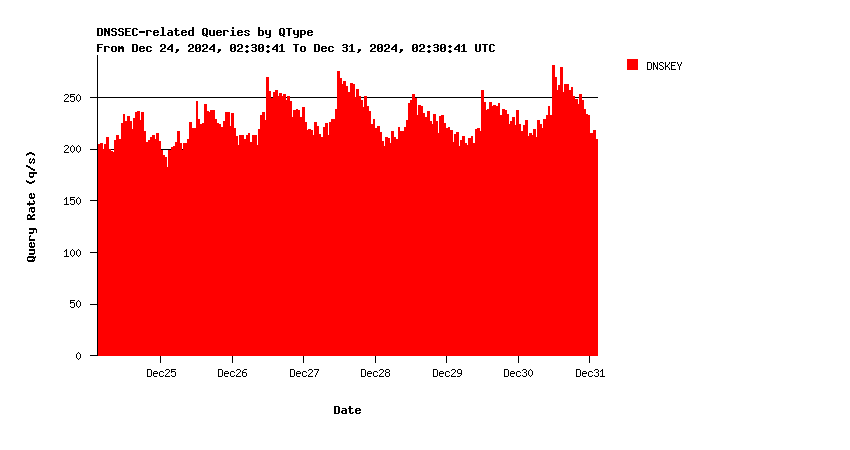 AuthDNS-IX DNSKEY queries weekly graph