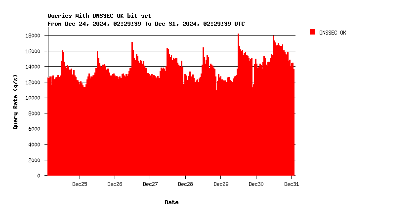 AuthDNS-IX DNSSEC support weekly graph