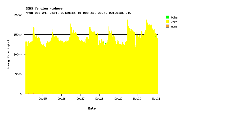 AuthDNS-IX EDNS support weekly graph