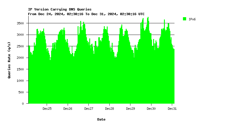 AuthDNS-IX IPv6 queries weekly graph