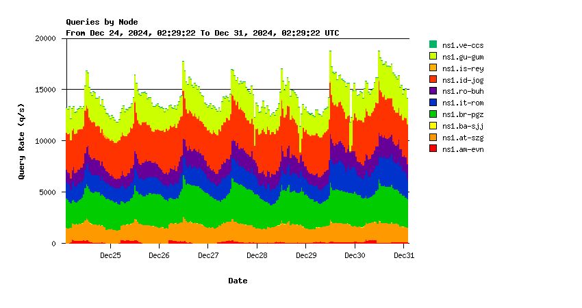 AuthDNS-IX nodes weekly graph