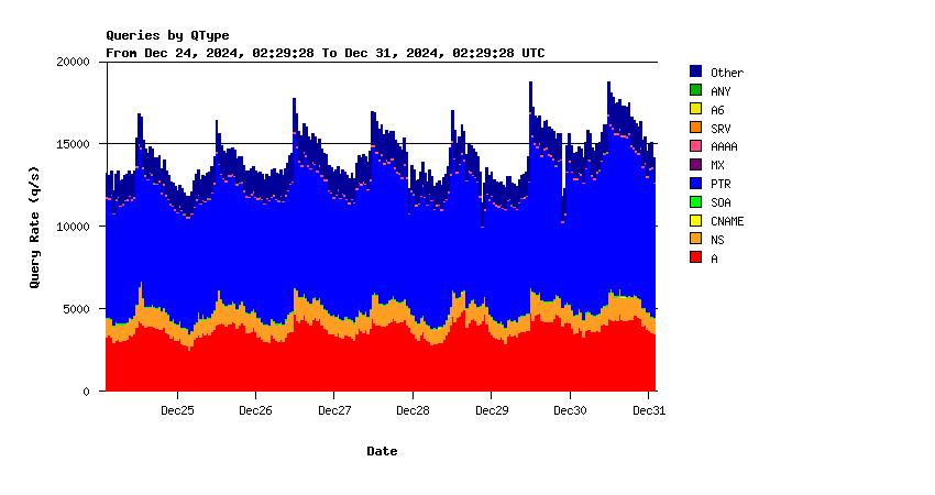 AuthDNS-IX question types weekly graph