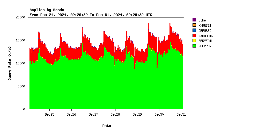 AuthDNS-IX return codes weekly graph