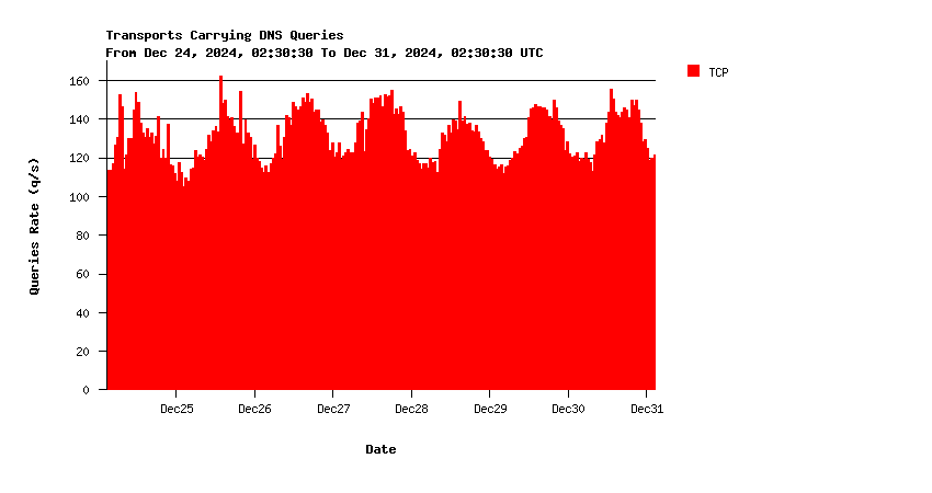 AuthDNS-IX queries over TCP weekly graph