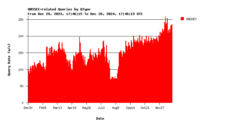 AuthDNS-IX DNSKEY queries yearly graph