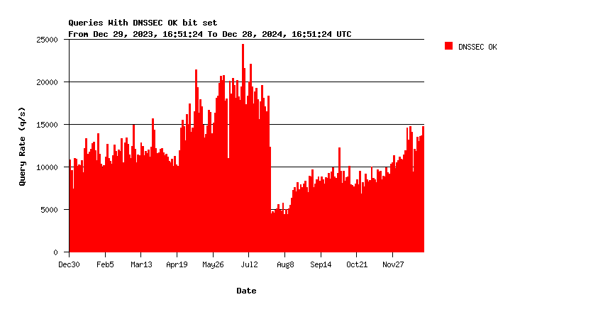 AuthDNS-IX DNSSEC support yearly graph