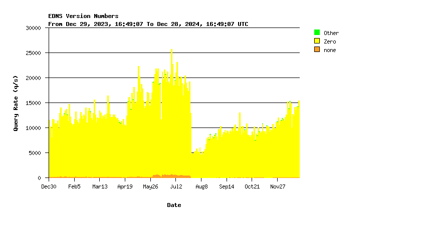 AuthDNS-IX EDNS support yearly graph