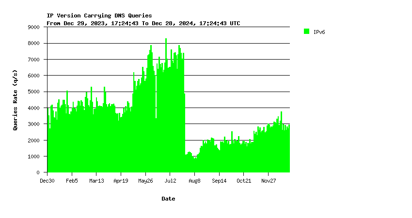 AuthDNS-IX IPv6 queries yearly graph