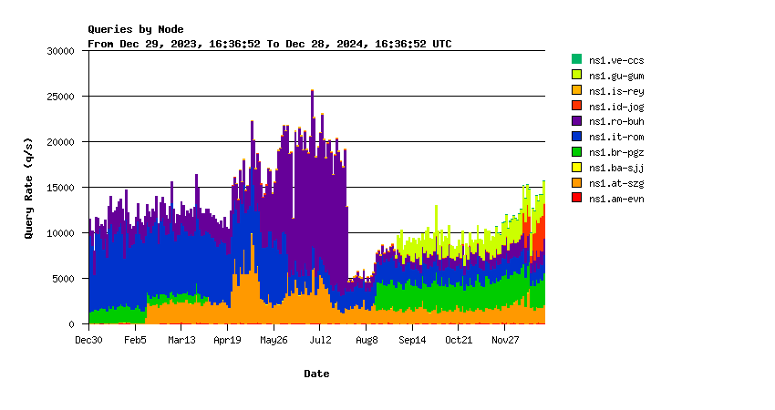 AuthDNS-IX nodes yearly graph