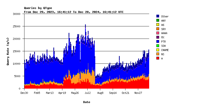 AuthDNS-IX question types yearly graph