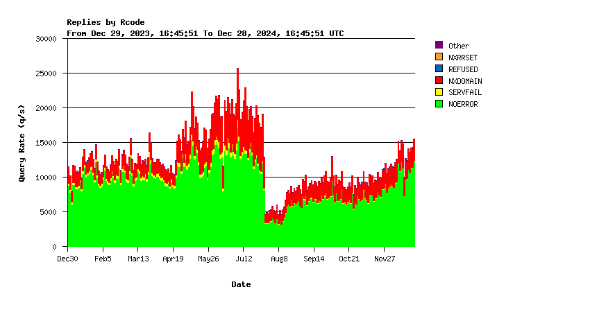 AuthDNS-IX return codes yearly graph