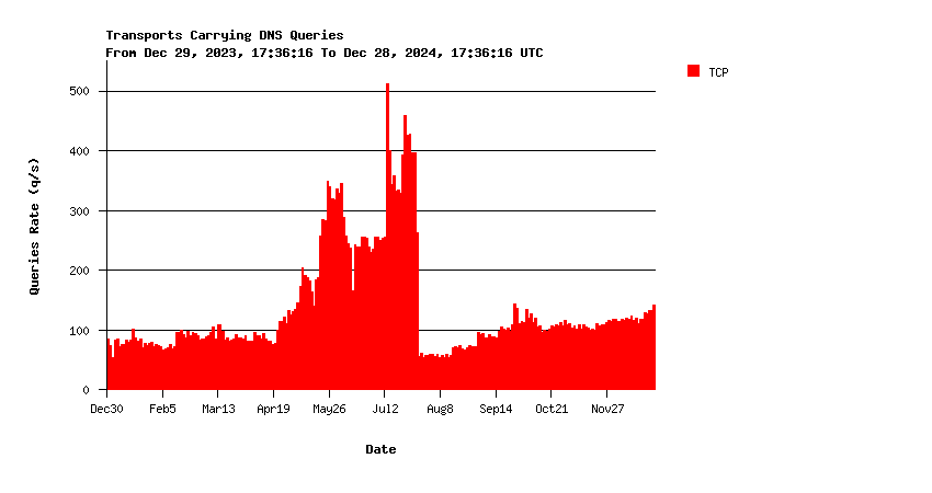 AuthDNS-IX queries over TCP yearly graph