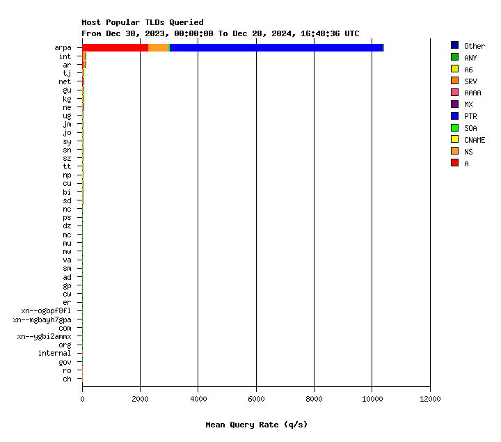 AuthDNS-IX TLDs yearly graph