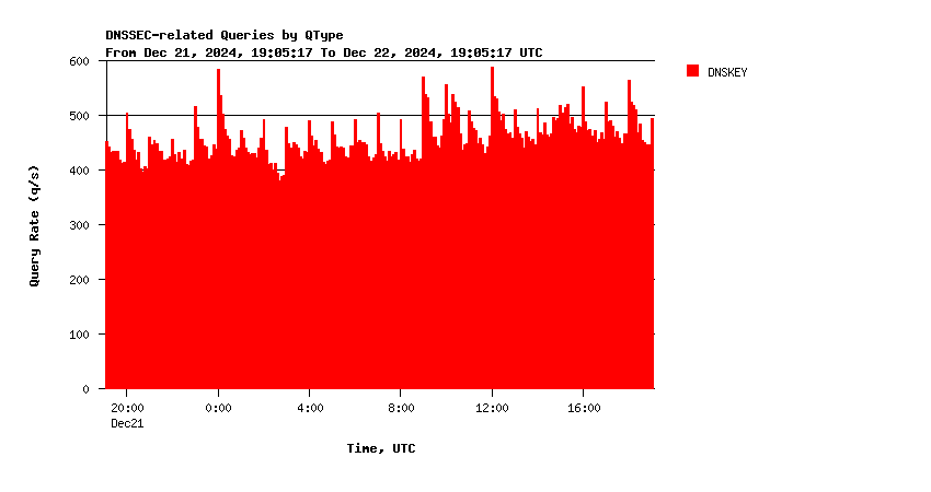 AuthDNS-SINGLE DNSKEY queries daily graph