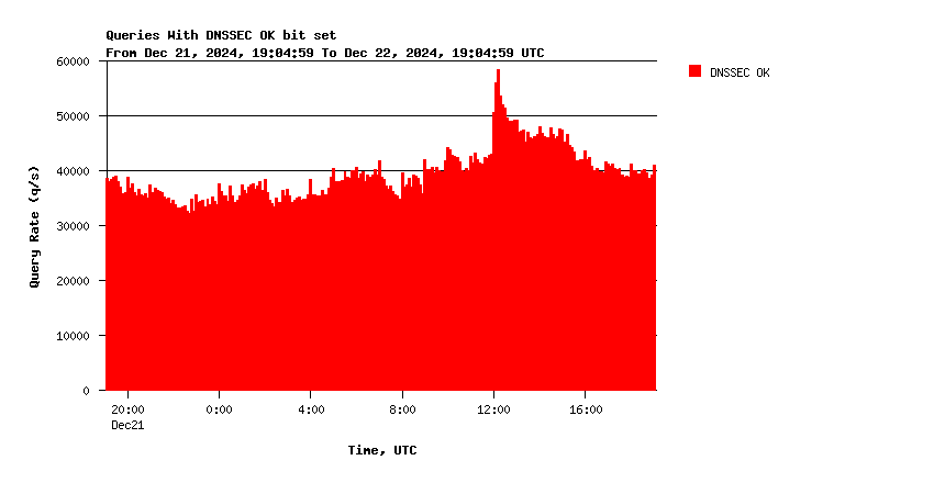 AuthDNS-SINGLE DNSSEC support daily graph