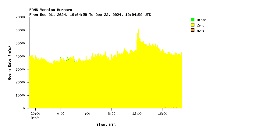 AuthDNS-SINGLE EDNS support daily graph