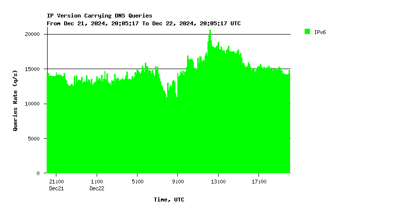 AuthDNS-SINGLE IPv6 queries daily graph