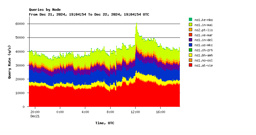 AuthDNS-SINGLE nodes daily graph