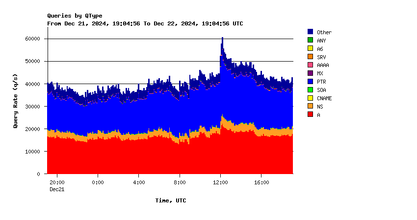 AuthDNS-SINGLE question types daily graph