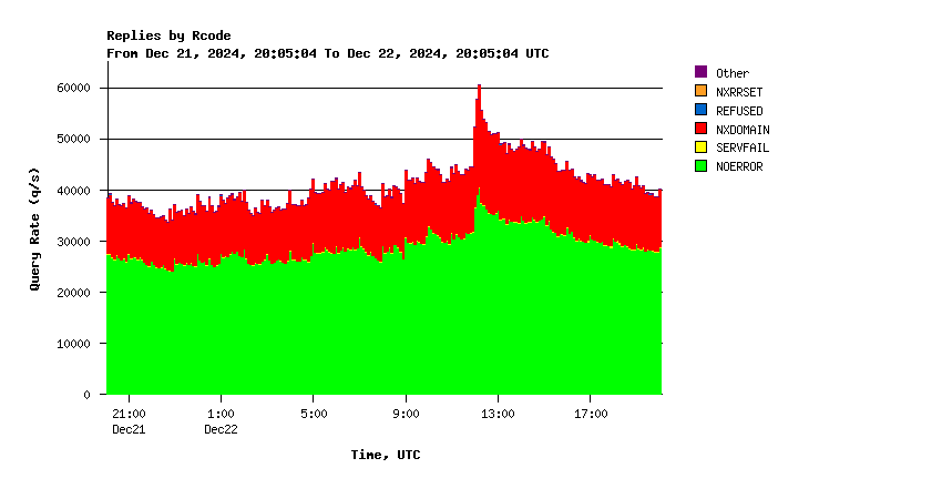 AuthDNS-SINGLE return codes daily graph