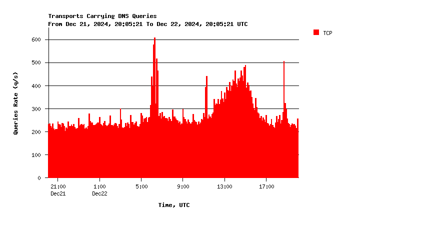 AuthDNS-SINGLE queries over TCP daily graph