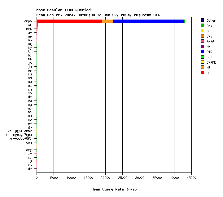 AuthDNS-SINGLE TLDs daily graph