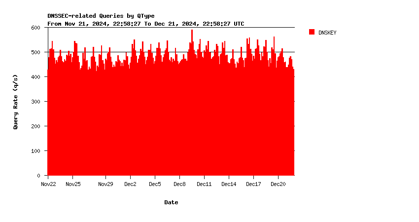 AuthDNS-SINGLE DNSKEY queries monthly graph