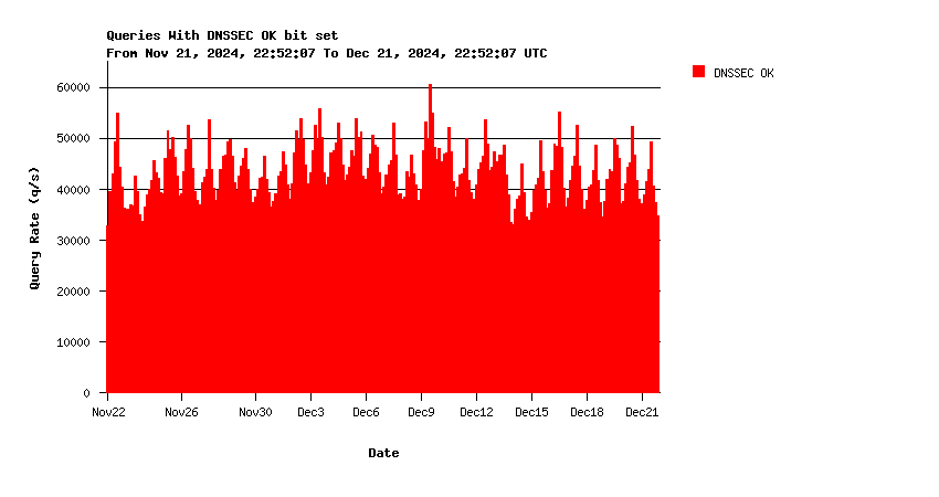 AuthDNS-SINGLE DNSSEC support monthly graph