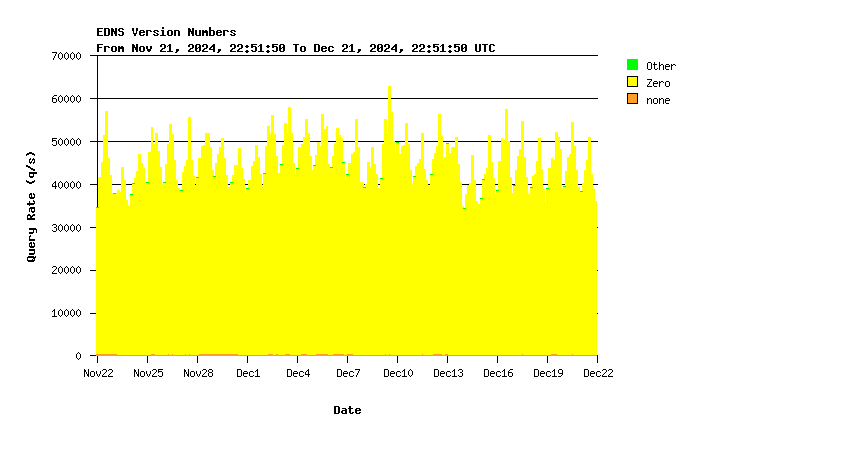 AuthDNS-SINGLE EDNS support monthly graph