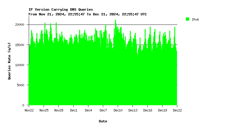 AuthDNS-SINGLE IPv6 queries monthly graph