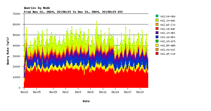 AuthDNS-SINGLE nodes monthly graph