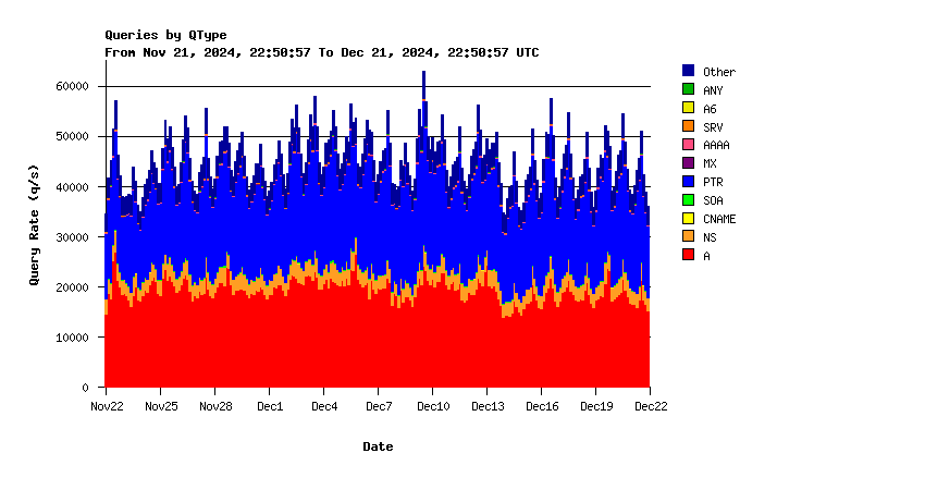 AuthDNS-SINGLE question types monthly graph