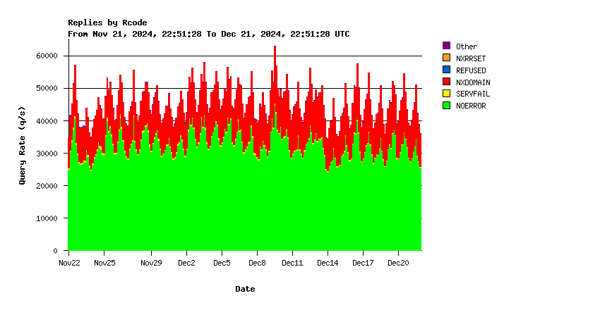 AuthDNS-SINGLE return codes monthly graph