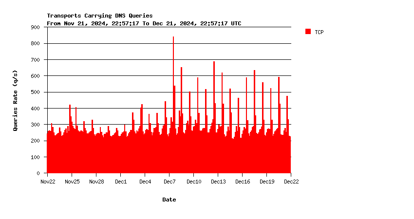 AuthDNS-SINGLE queries over TCP monthly graph