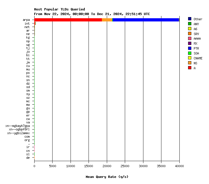 AuthDNS-SINGLE TLDs monthly graph